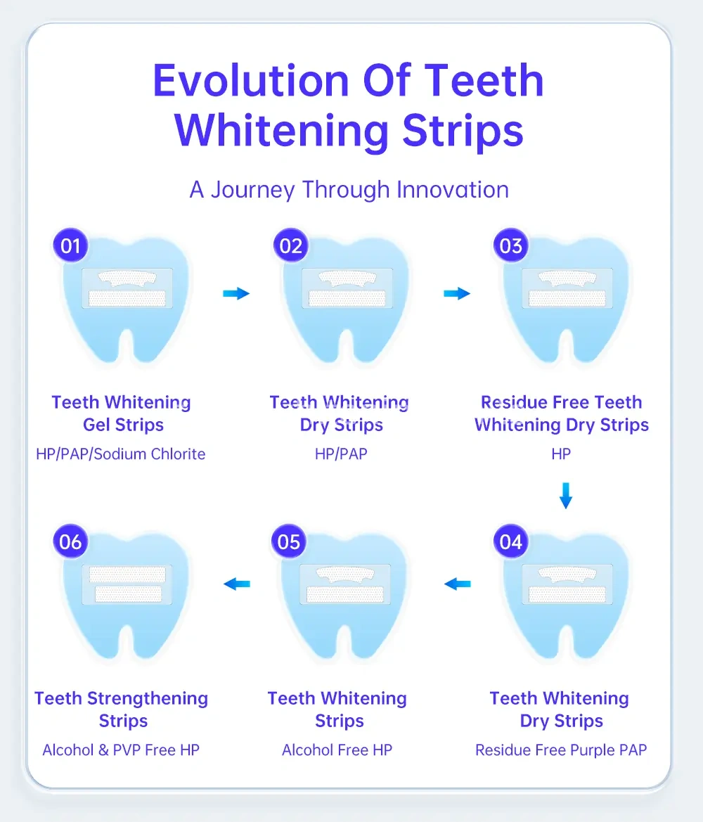 Evolution of IVISMILE Teeth Whitening Strips